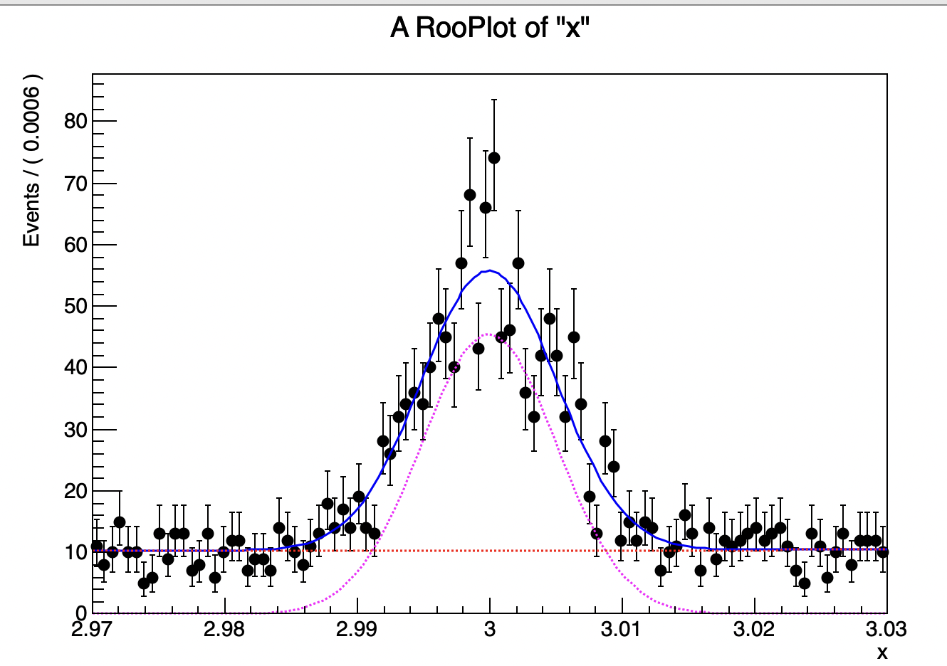 显示拟合函数的各组分